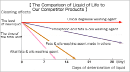 Lengthening of Liquid Life (Almost eternal life)