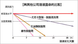 與其他公司溶液壽命的比較