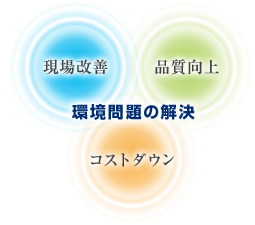 現場改善、品質向上、コストダウン、環境問題の解決