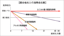 競合他社との液寿命比較